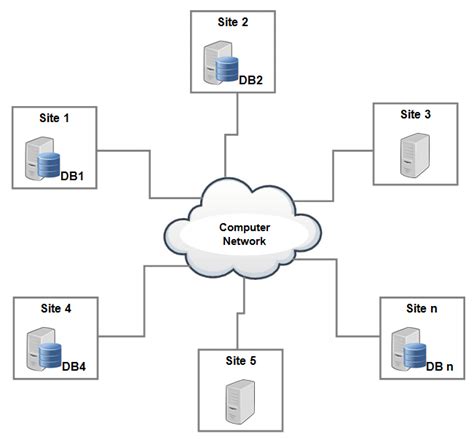 distributed database design in dbms.